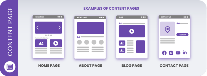 Examples of content pages: home, about, blog, and contact.