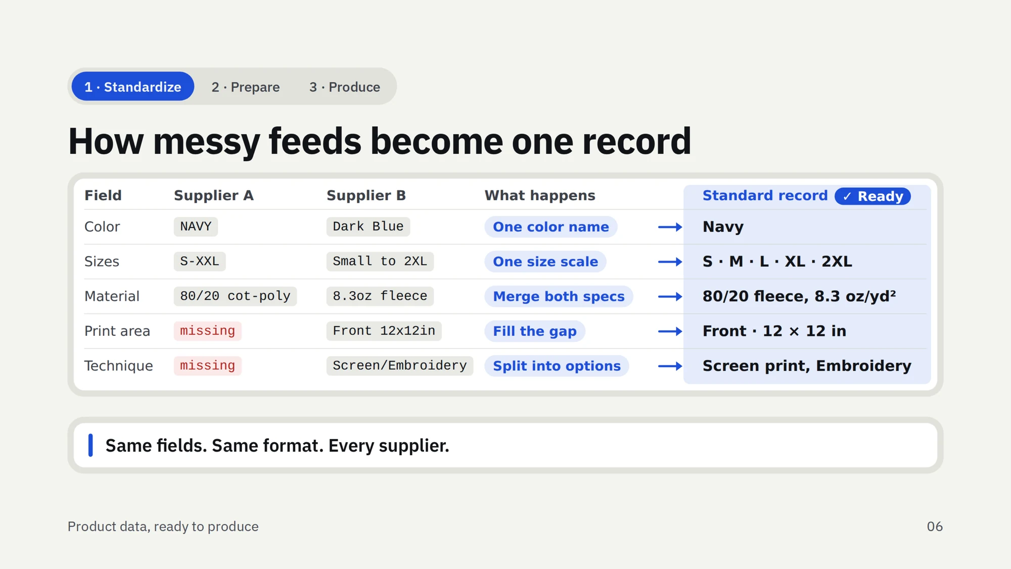 Slide: how messy feeds become one record. Two suppliers describe the same hoodie differently; each field is normalized into one standard record with one color name, one size scale, a named print area with dimensions and a list of techniques.