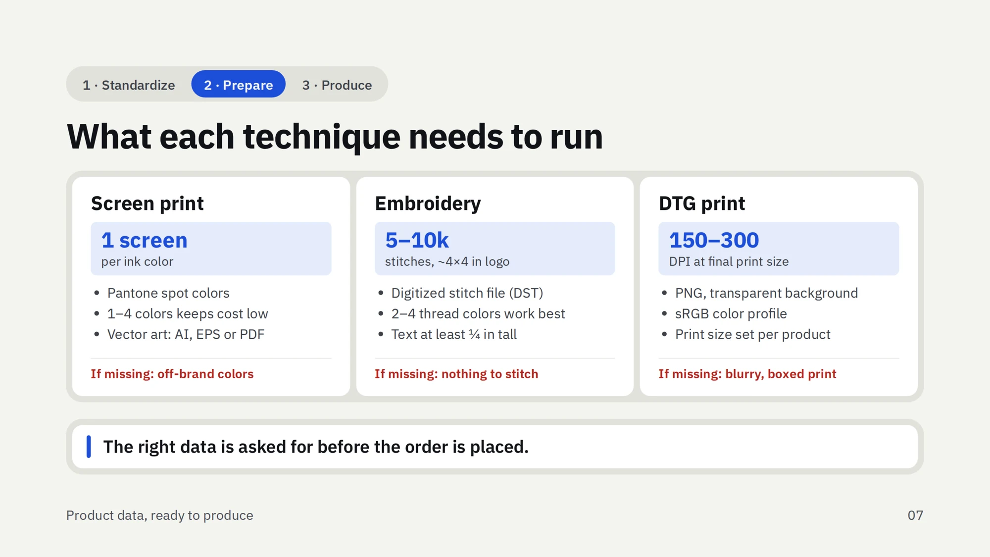 Slide: what each technique needs to run. Screen print needs one screen per ink color and vector art; embroidery needs a digitized stitch file; DTG print needs 150 to 300 DPI artwork. Each lists what goes wrong if the input is missing.